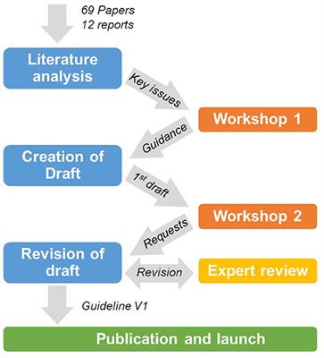 Techno-Economic Assessment Guidelines for CO2 Utilization